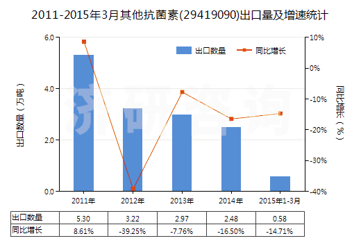 2011-2015年3月其他抗菌素(29419090)出口量及增速統(tǒng)計(jì)